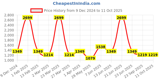 myntra.com Fancy Nancy Women Striped Open Toe Flats with Bows fancy nancy Price History Graph from 9 Dec 2024 to 11 Oct 2025