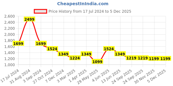 myntra.com Fancy Nancy Women T-Strap Flats with Western - Embellished fancy nancy Price History Graph from 17 Jul 2024 to 5 Dec 2025