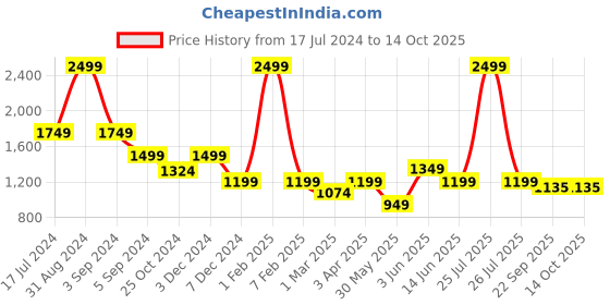 myntra.com Fancy Nancy Women Textured Open Toe Flats fancy nancy Price History Graph from 17 Jul 2024 to 14 Oct 2025