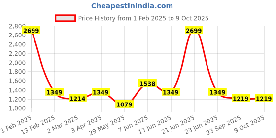 myntra.com Fancy Nancy Women Textured Open Toe Flats with Bows fancy nancy Price History Graph from 1 Feb 2025 to 9 Oct 2025