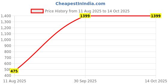 myntra.com Fancy Walas 5-Pcs Printed Baby ApparelGiftSet fancy walas Price History Graph from 11 Aug 2025 to 4 Oct 2025