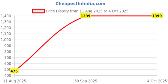 myntra.com Fancy Walas 5-Pcs Printed Baby ApparelGiftSet fancy walas Price History Graph from 11 Aug 2025 to 4 Oct 2025