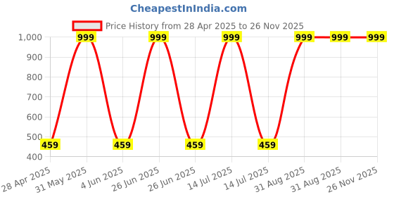 myntra.com Fancy Walas Infant Girls Pack Of 3 Cotton Basic Briefs FW330_Multi_L_PK03 fancy walas Price History Graph from 28 Apr 2025 to 25 Nov 2025