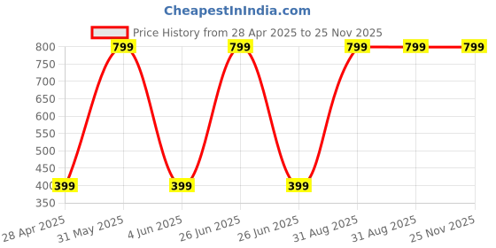 myntra.com Fancy Walas Infant Girls Pack Of 3 Cotton Basic Briefs FW330_Multi_S_PK03. fancy walas Price History Graph from 28 Apr 2025 to 25 Nov 2025