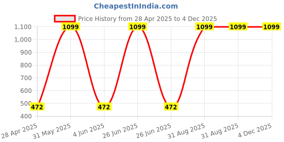 myntra.com Fancy Walas Infant Girls Pack Of 3 Cotton Basic Briefs FW330_Multi_XL_PK03 fancy walas Price History Graph from 28 Apr 2025 to 4 Dec 2025