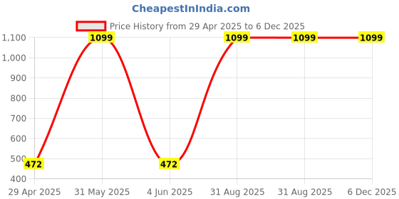 myntra.com Fancy Walas Infant Girls Pack Of 3 Cotton Basic Briefs FW330_White_XL_PK03. fancy walas Price History Graph from 29 Apr 2025 to 6 Dec 2025