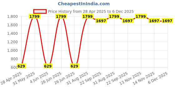 myntra.com Fancy Walas Infant Girls Pack Of 6 Cotton Basic Briefs FW330_Multi_M_PK06 fancy walas Price History Graph from 28 Apr 2025 to 6 Dec 2025