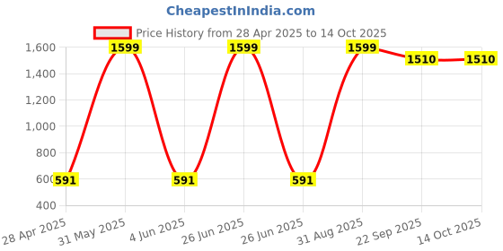 myntra.com Fancy Walas Infant Girls Pack Of 6 Cotton Basic Briefs FW330_Multi_S_PK06 fancy walas Price History Graph from 28 Apr 2025 to 14 Oct 2025