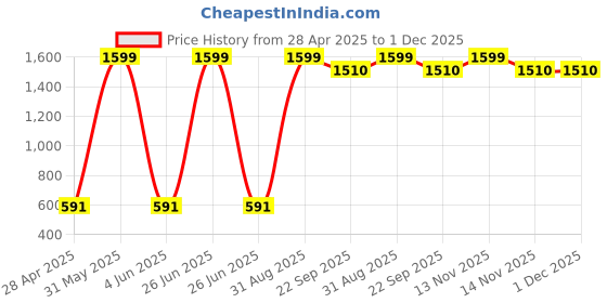 myntra.com Fancy Walas Infant Girls Pack Of 6 Cotton Basic Briefs FW330_Multi_S_PK06. fancy walas Price History Graph from 28 Apr 2025 to 30 Nov 2025