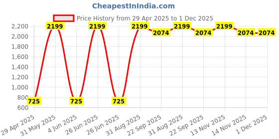 myntra.com Fancy Walas Infant Girls Pack Of 6 Cotton Basic Briefs FW330_Multi_XL_PK06. fancy walas Price History Graph from 29 Apr 2025 to 30 Nov 2025