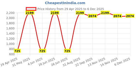myntra.com Fancy Walas Infant Girls Pack Of 6 Cotton Basic Briefs FW330_Multi_XL_PK06 fancy walas Price History Graph from 29 Apr 2025 to 5 Dec 2025