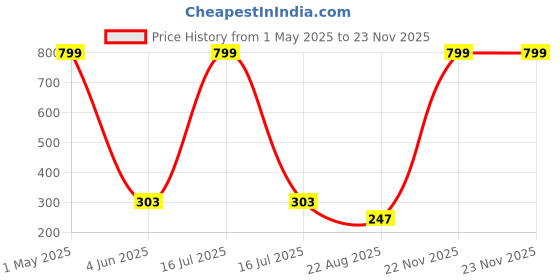 myntra.com Fancy Walas Infants 3-Pcs Printed Pure Cotton Baby Apparel Gift Set fancy walas Price History Graph from 1 May 2025 to 22 Nov 2025