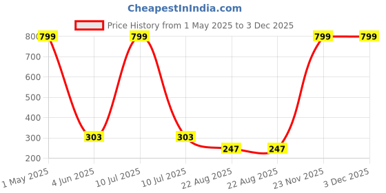 myntra.com Fancy Walas Infants 3-Pcs Printed Pure Cotton Baby Apparel Gift Set fancy walas Price History Graph from 1 May 2025 to 3 Dec 2025