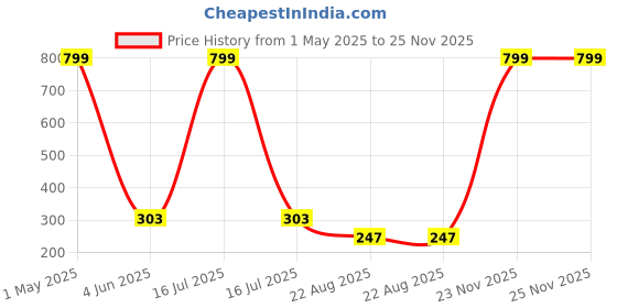 myntra.com Fancy Walas Infants 3-Pcs Printed Pure Cotton Baby Apparel Gift Set fancy walas Price History Graph from 1 May 2025 to 24 Nov 2025
