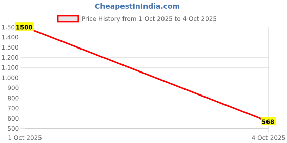 myntra.com FANCYNINE Solid Saree fancynine Price History Graph from 1 Oct 2025 to 4 Oct 2025