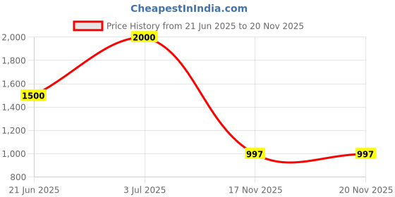 myntra.com FANCYNINE Women Embroidered Regular Sequinned Kurta & Trousers & Dupatta fancynine Price History Graph from 21 Jun 2025 to 17 Nov 2025