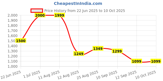 myntra.com FANCYNINE Women Embroidered Thread Work Kurta with Trousers & Dupatta fancynine Price History Graph from 22 Jun 2025 to 10 Oct 2025