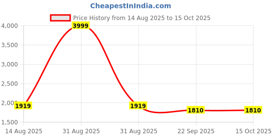 myntra.com fandom collection Baby White & Green Knitted Winter Set fandom collection Price History Graph from 14 Aug 2025 to 15 Oct 2025