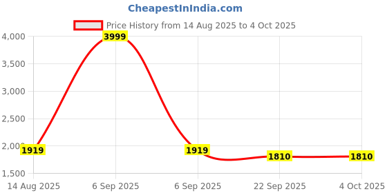 myntra.com fandom collection Kids Knitted Self Designed Sweatshirt & Pyjama With Socks & Beanie fandom collection Price History Graph from 14 Aug 2025 to 4 Oct 2025