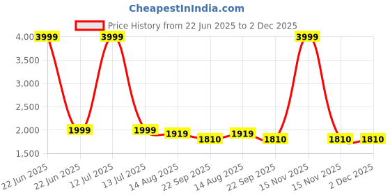 myntra.com fandom collection Kids Self Design Pure Wool Sweatshirt With Joggers fandom collection Price History Graph from 22 Jun 2025 to 2 Dec 2025