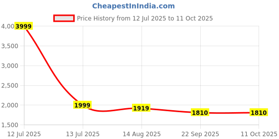 myntra.com fandom collection Kids Self Design Pure Wool Sweatshirt With Trousers fandom collection Price History Graph from 12 Jul 2025 to 11 Oct 2025
