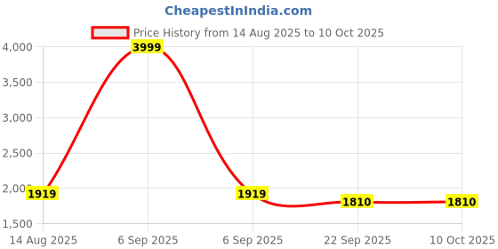 myntra.com fandom collection Pack of 2 Kids Knitted White Grey Self Designed Sweatshirt & Pyjama fandom collection Price History Graph from 14 Aug 2025 to 9 Oct 2025