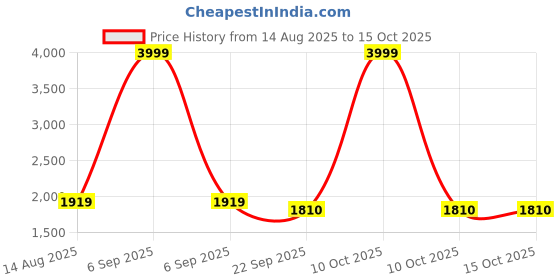 myntra.com fandom collection T-shirt with Pyjamas Clothing Set fandom collection Price History Graph from 14 Aug 2025 to 14 Oct 2025