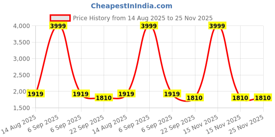 myntra.com Fandom Collection Unisex Kids T-shirt with Pyjamas fandom collection Price History Graph from 14 Aug 2025 to 24 Nov 2025