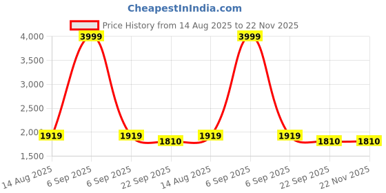 myntra.com fandom collection Unisex Kids White Striped Woolen T-shirt With Pyjama fandom collection Price History Graph from 14 Aug 2025 to 22 Nov 2025