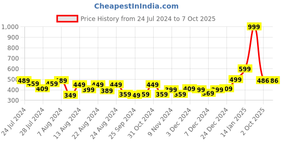 myntra.com F&S Boys Abstract Printed Anti Static T-shirt f&s Price History Graph from 24 Jul 2024 to 2 Oct 2025