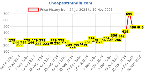 myntra.com F&S Boys Colourblocked Moisture Wicking  Casual T-shirt f&s Price History Graph from 24 Jul 2024 to 30 Nov 2025
