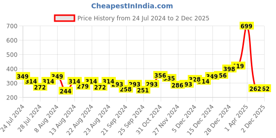 myntra.com F&S Boys Mid-Rise Pure Cotton Shorts f&s Price History Graph from 24 Jul 2024 to 2 Dec 2025