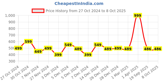 myntra.com F&S Boys Pack of 4 Printed Basic Briefs BRIEF-MLTCLR-1 f&s Price History Graph from 27 Oct 2024 to 7 Oct 2025