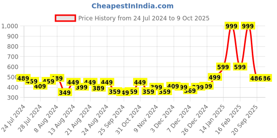 myntra.com F&S Boys Red Striped Anti Static Printed T-shirt f&s Price History Graph from 24 Jul 2024 to 9 Oct 2025