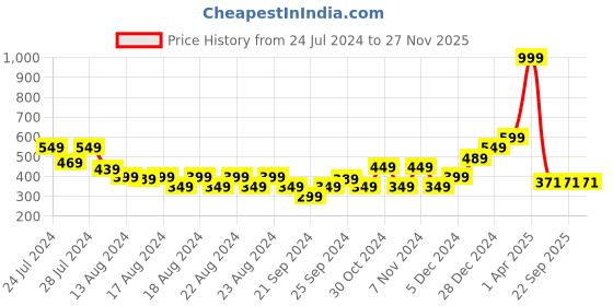 myntra.com F&S Boys Solid Pure Cotton Regular Fit Joggers f&s Price History Graph from 24 Jul 2024 to 27 Nov 2025