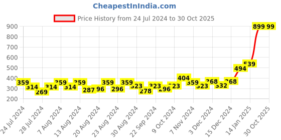 myntra.com F&S Boys Typography Printed Raglan Sleeves Moisture Wicking T-shirt f&s Price History Graph from 24 Jul 2024 to 30 Oct 2025