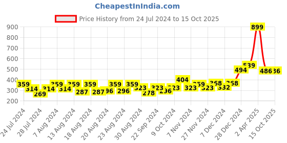 myntra.com F&S Boys Typography Printed Raglan Sleeves Moisture Wicking T-shirt f&s Price History Graph from 24 Jul 2024 to 15 Oct 2025