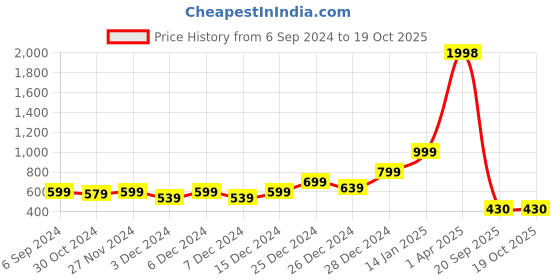 myntra.com F&S Girls Pack Of 2 Printed Lounge Pants f&s Price History Graph from 6 Sep 2024 to 18 Oct 2025