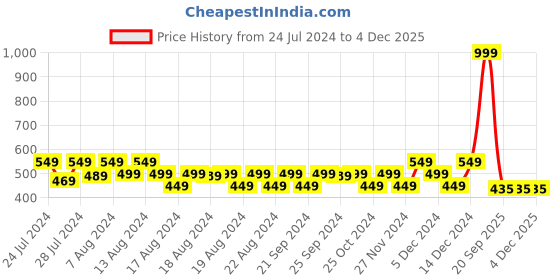 myntra.com F&S Girls Pack Of 3 Printed Camisoles f&s Price History Graph from 24 Jul 2024 to 4 Dec 2025