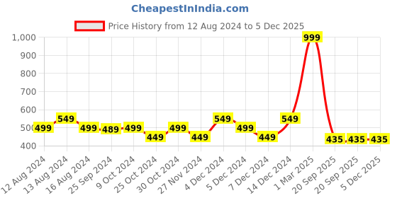 myntra.com F&S Girls Pack Of 3 Printed Cotton Camisoles f&s Price History Graph from 12 Aug 2024 to 5 Dec 2025