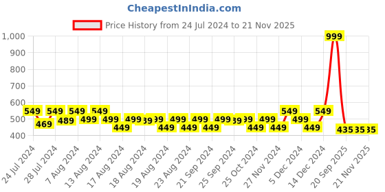 myntra.com F&S Girls Pack Of 3 Printed Shoulder Strap Comfortable Fit Camisoles f&s Price History Graph from 24 Jul 2024 to 20 Nov 2025