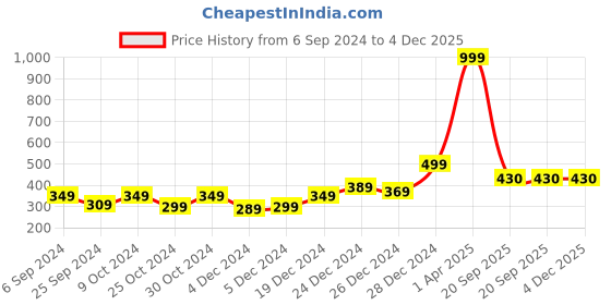 myntra.com F&S Girls Printed Lounge Pants f&s Price History Graph from 6 Sep 2024 to 4 Dec 2025