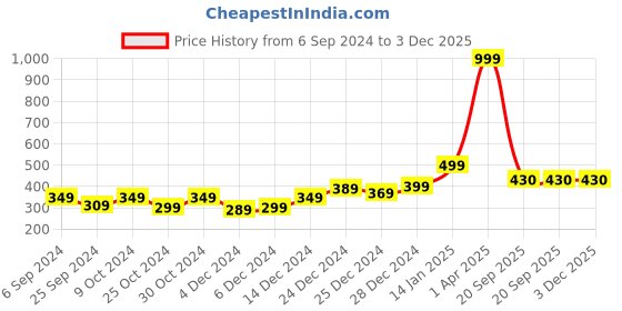 myntra.com F&S Girls Printed Lounge Pants f&s Price History Graph from 6 Sep 2024 to 2 Dec 2025