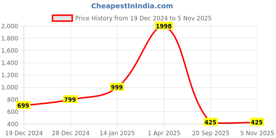 myntra.com F&S Kids Set of 2 Printed Nightwear Pyjama f&s Price History Graph from 19 Dec 2024 to 4 Nov 2025