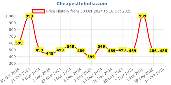 myntra.com F&S Pack Of 4 Girls Printed Basic Briefs f&s Price History Graph from 30 Oct 2024 to 18 Oct 2025