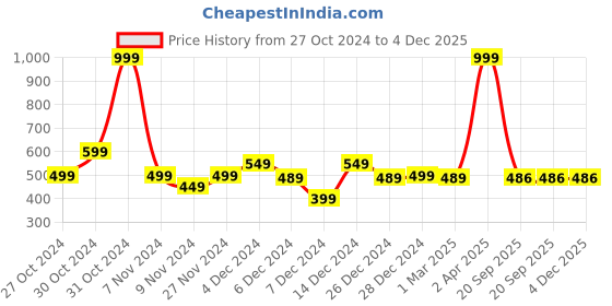 myntra.com F&S Pack Of 4 Girls Solid Basic Briefs f&s Price History Graph from 27 Oct 2024 to 4 Dec 2025