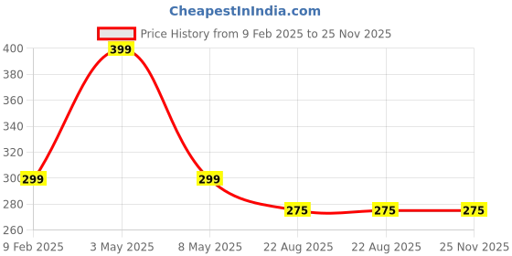 myntra.com Fang Farm Mint Natural Toothpaste - 100 g fang Price History Graph from 9 Feb 2025 to 25 Nov 2025