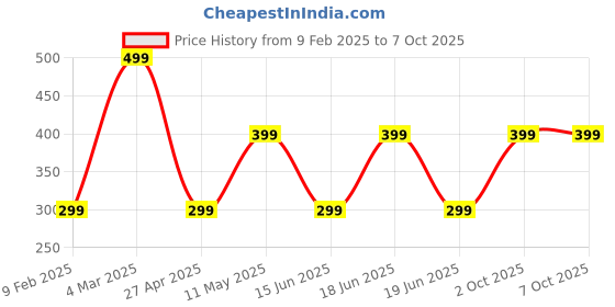 myntra.com Fang Forest Essence Natural Toothpaste - 100 g fang Price History Graph from 9 Feb 2025 to 6 Oct 2025