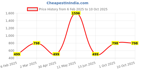 myntra.com Fang Set Of 2 Farm Mint Natural Toothpaste - 100 g Each fang Price History Graph from 6 Feb 2025 to 9 Oct 2025