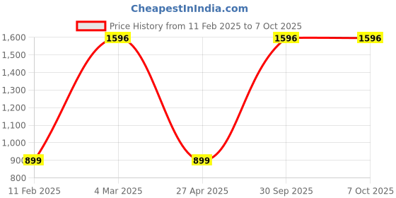 myntra.com Fang Set Of 4 Farm Mint Toothpaste With Clove - 100 g Each fang Price History Graph from 11 Feb 2025 to 6 Oct 2025